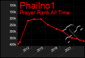 Total Graph of Phailno1