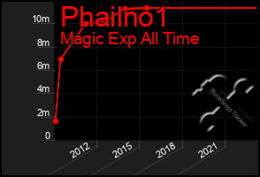 Total Graph of Phailno1