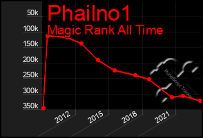 Total Graph of Phailno1