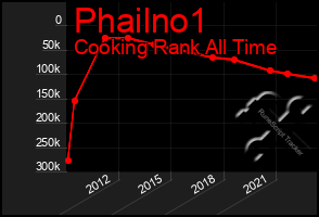 Total Graph of Phailno1