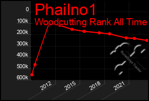 Total Graph of Phailno1