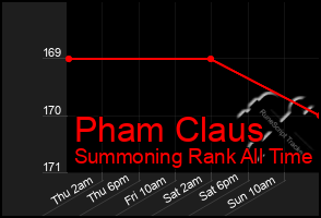 Total Graph of Pham Claus