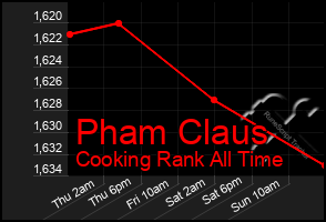 Total Graph of Pham Claus