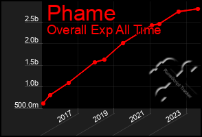 Total Graph of Phame