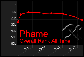 Total Graph of Phame