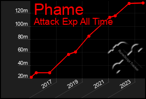 Total Graph of Phame