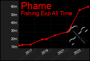 Total Graph of Phame