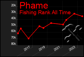 Total Graph of Phame