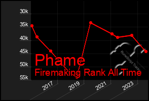 Total Graph of Phame