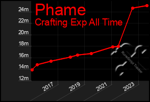 Total Graph of Phame