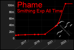 Total Graph of Phame