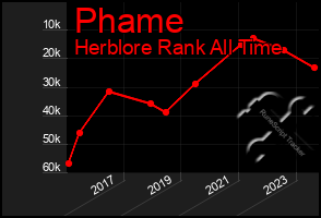 Total Graph of Phame