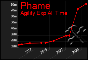 Total Graph of Phame