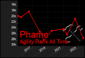 Total Graph of Phame