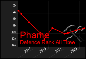 Total Graph of Phame