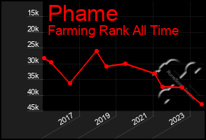 Total Graph of Phame