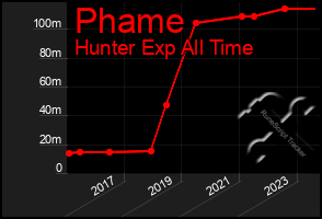 Total Graph of Phame