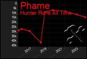 Total Graph of Phame