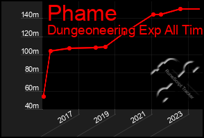 Total Graph of Phame