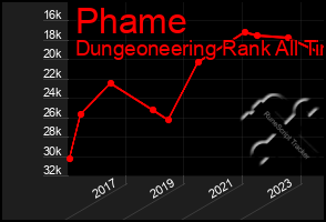 Total Graph of Phame