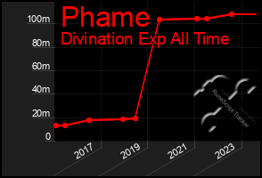 Total Graph of Phame