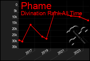 Total Graph of Phame