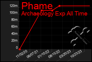 Total Graph of Phame