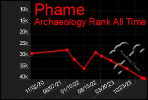 Total Graph of Phame