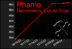 Total Graph of Phame