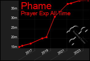 Total Graph of Phame