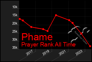 Total Graph of Phame