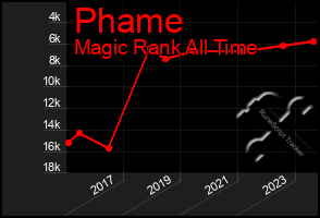 Total Graph of Phame