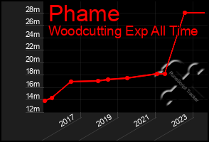 Total Graph of Phame