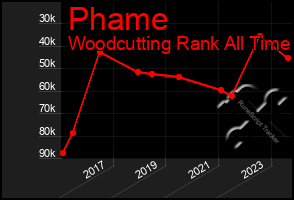 Total Graph of Phame