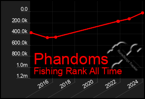 Total Graph of Phandoms