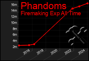 Total Graph of Phandoms