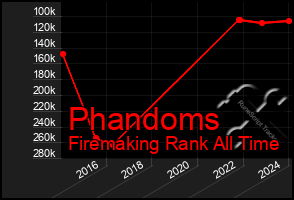 Total Graph of Phandoms