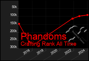 Total Graph of Phandoms
