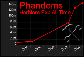 Total Graph of Phandoms