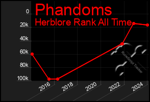Total Graph of Phandoms