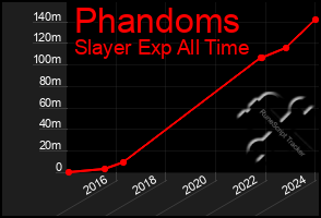 Total Graph of Phandoms