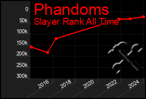 Total Graph of Phandoms
