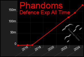 Total Graph of Phandoms