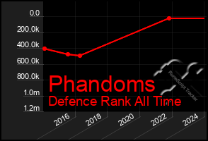Total Graph of Phandoms