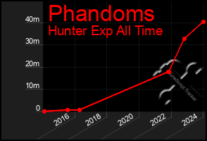 Total Graph of Phandoms