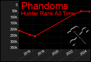 Total Graph of Phandoms