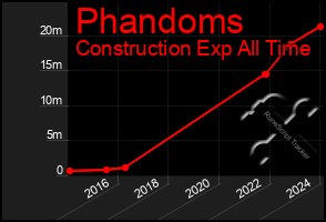 Total Graph of Phandoms