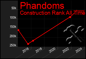 Total Graph of Phandoms