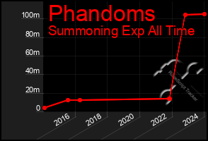 Total Graph of Phandoms