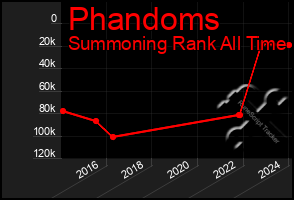 Total Graph of Phandoms